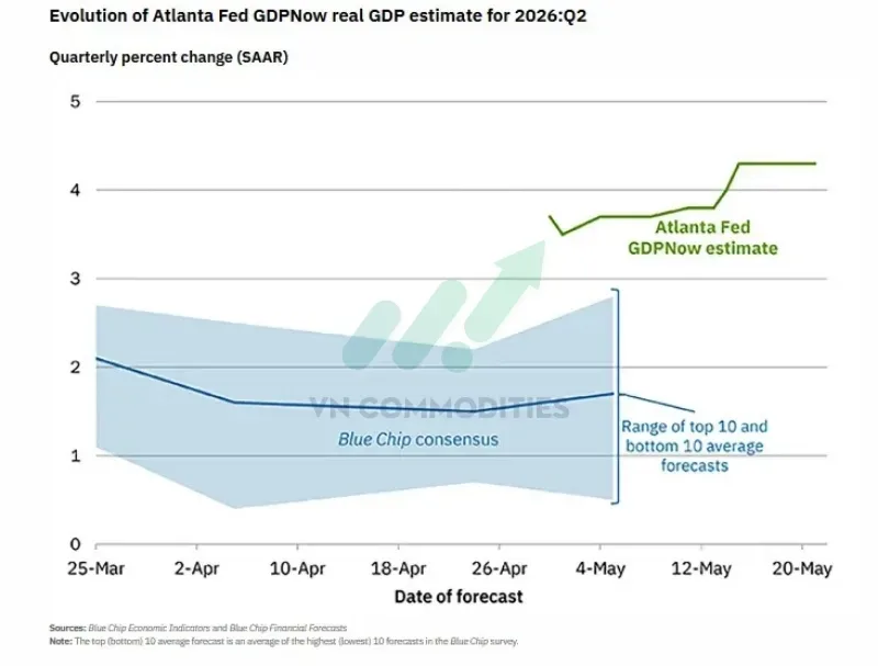 Atlanta FED nâng dự báo tăng trưởng GDP Q2 của Mỹ lên 4.3% từ mức 4.0% tuần trước