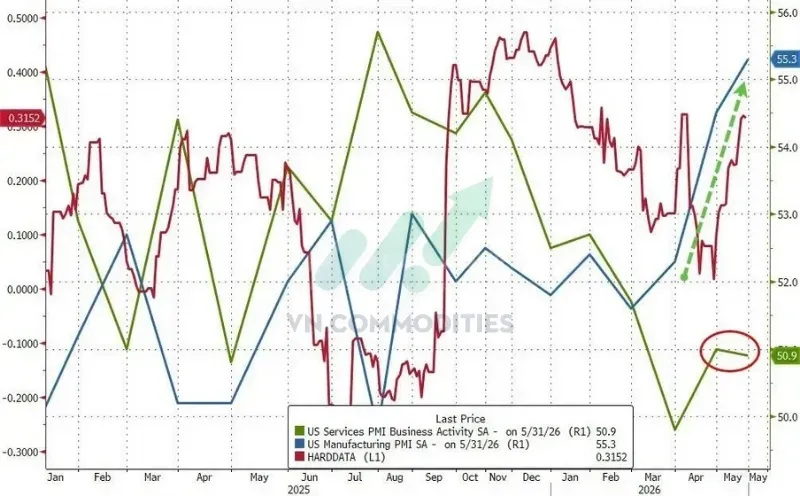 PMI dịch vụ: 50.9, thấp hơn 51.1 dự báo và 51.0 tháng trước . PMI sản xuất: 55.3, cao hơn 53.8 dự báo và 54.5 tháng trước