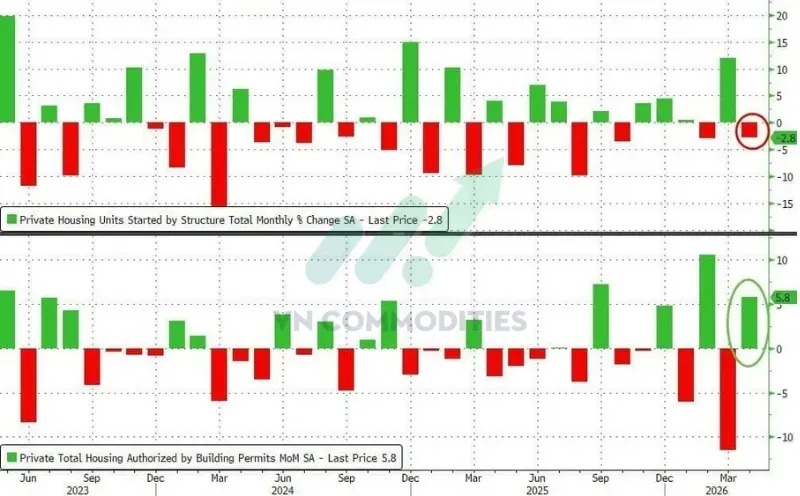 Giấy phép xây dựng: +5.8% MoM