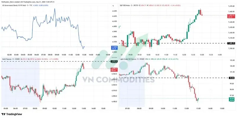 thị trường vĩ mô ngày 21/5: Iran đề xuất mở lại Hormuz hai chiều