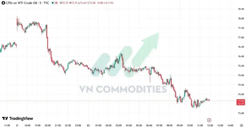 Giá dầu giảm về 73,65 USD/thùng.