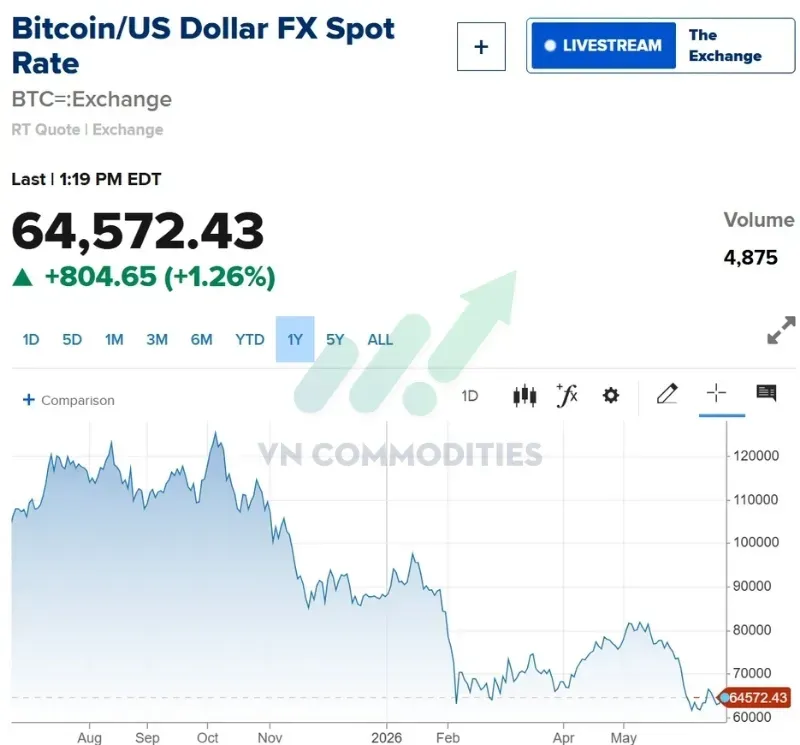 Sau phát biểu, Bitcoin tăng khoảng 2%.