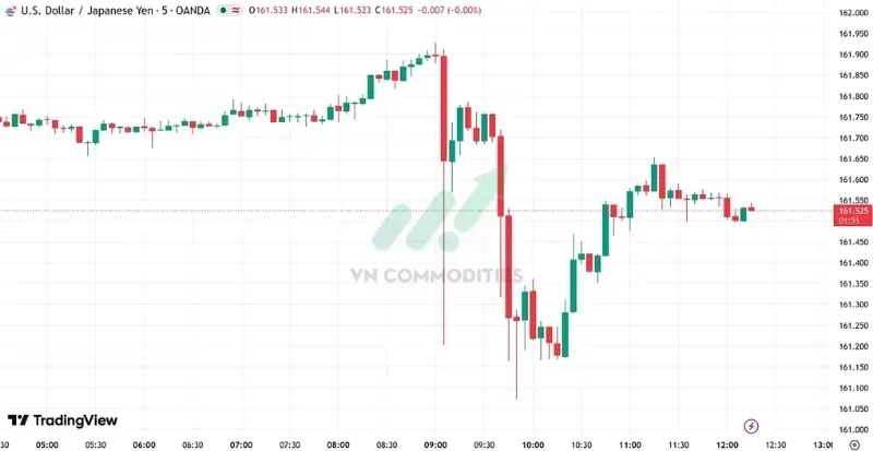 Diễn biến thị trường: USD/JPY tiến sát mốc 162.
