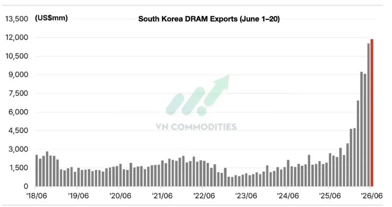Xuất khẩu DRAM tăng 342% YoY, tăng 3% MoM.