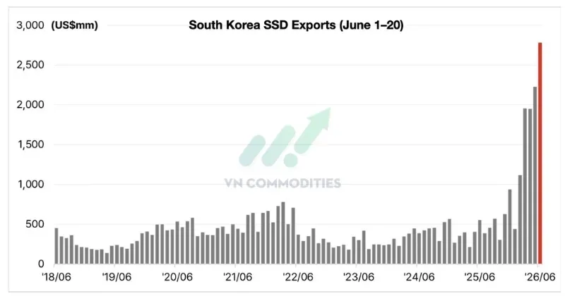 Xuất khẩu SSD tăng 405% YoY, tăng 25% MoM.