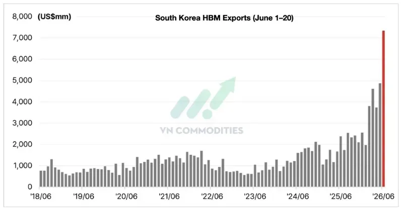 Xuất khẩu HBM (High Bandwidth Memory) tăng 209% YoY, tăng 51% MoM.