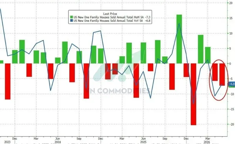 Doanh số bán nhà mới giảm 7,3% MoM.