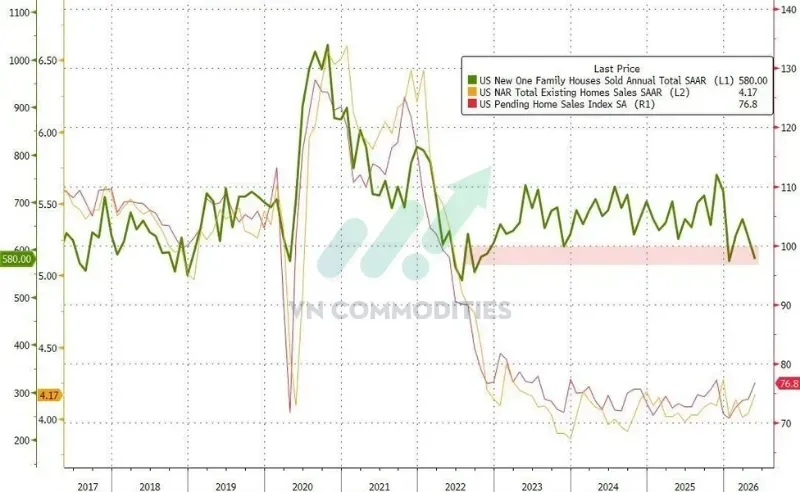 Doanh số bán nhà mới tháng 5 (annualized): 580.000 căn.