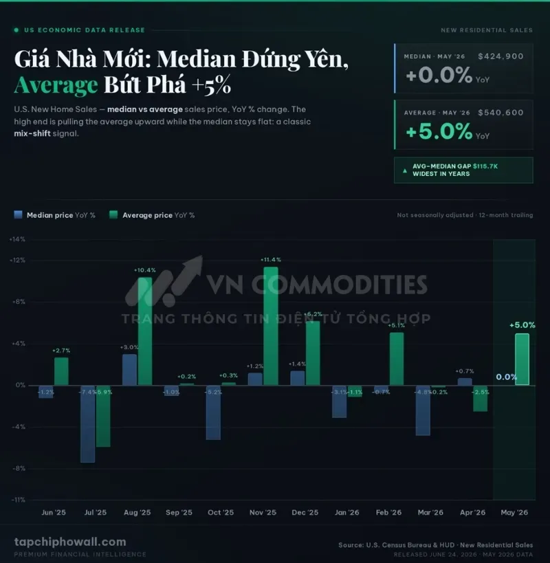Giá trung vị tăng nhẹ từ 422.500 USD lên 424.900 USD. Tăng trưởng gần như bằng 0% YoY. Giá trung bình tăng 5% YoY.