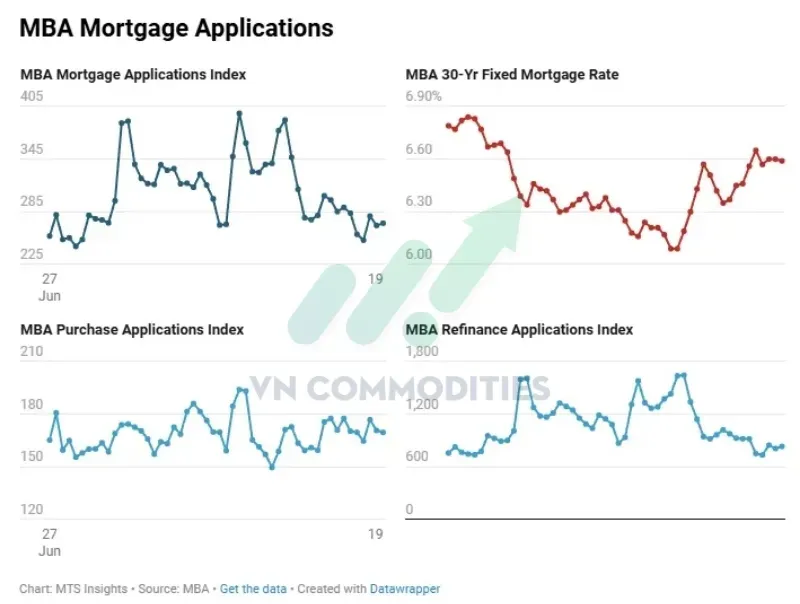 Thị trường vĩ mô ngày 25/6: Lãi suất Mortgage gần như đi ngang tuần thứ ba liên tiếp