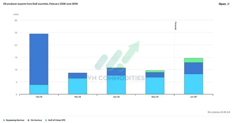 Theo IEA, UAE đã phục hồi khoảng 85% lượng xuất khẩu dầu trước chiến tranh ngay từ đầu tháng 6, trước thời điểm MOU Mỹ - Iran được ký kết.