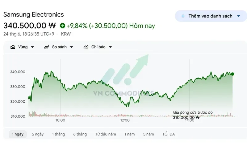 Samsung tăng khoảng 10%.