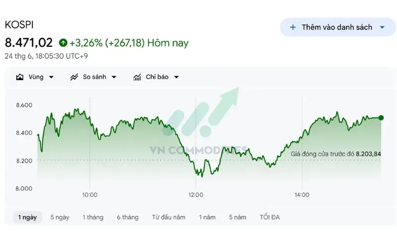 Kết phiên, KOSPI tăng 3,26%.