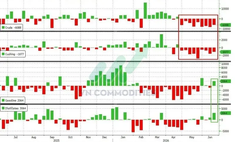 Dầu thô giảm 6,088 triệu thùng. Xăng tăng 2,064 triệu thùng.