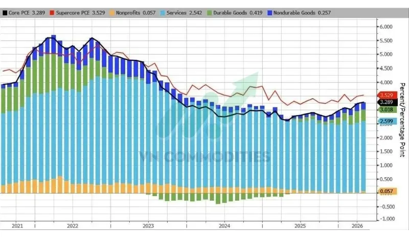 Trong PCE lõi: Lạm phát dịch vụ tăng lên 2,599% YoY từ 2,542%. Hàng hóa lâu bền giữ nguyên ở mức 0,419% YoY.