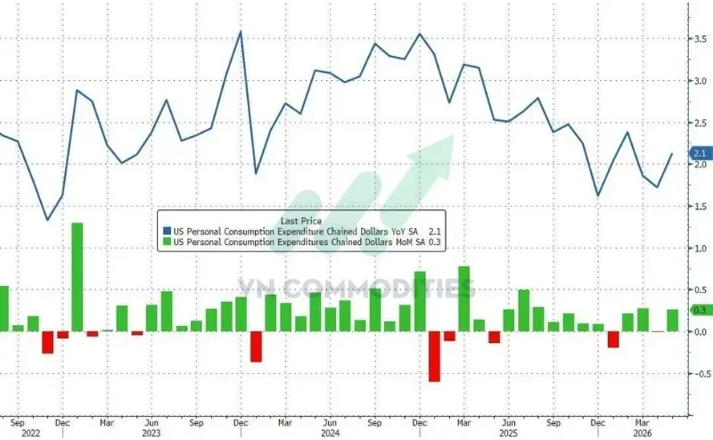 Chi tiêu thực tăng 2,1% YoY.