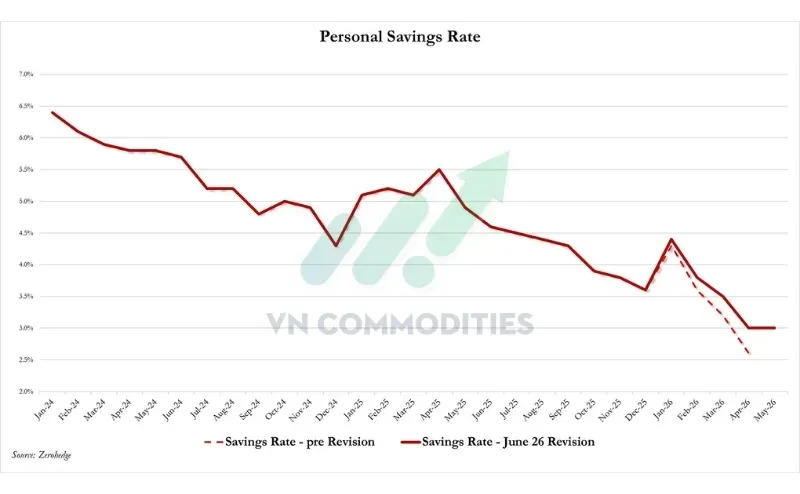 Tỷ lệ tiết kiệm giữ nguyên ở mức 3,0%.