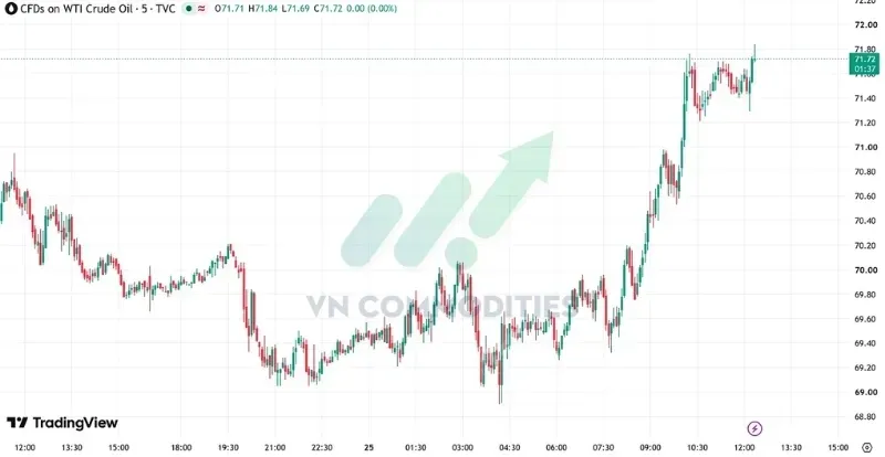 Giá dầu tăng 2,6% lên 71,7 USD/thùng sau thông tin tàu chở dầu bị tấn công.