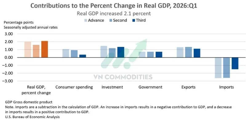 GDP quý I được điều chỉnh lần cuối: tăng 2,1% QoQ.