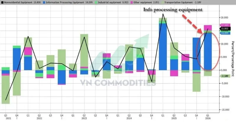 Đầu tư vào thiết bị xử lý thông tin như máy chủ và trung tâm dữ liệu tăng khoảng 14%.