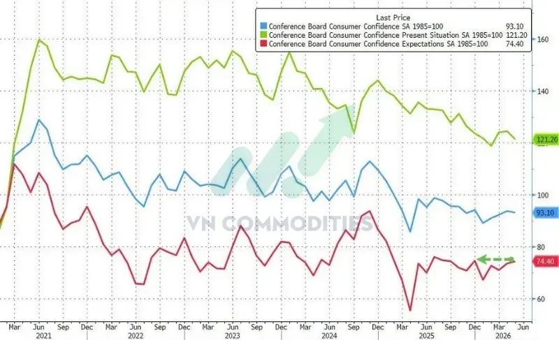thị trường vĩ mô ngày 26/5: Chỉ số kỳ vọng tăng lên: 74,4 từ 72,2 tháng trước