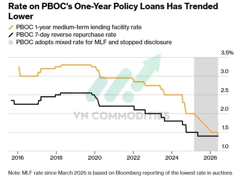 PBOC hạ lãi suất khoản vay chính sách (MLF) 1 năm xuống mức thấp kỷ lục 1,45%
