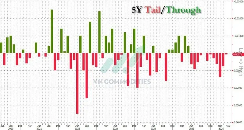 Lợi suất: 4.182%, cao hơn mức trước phiên 0.1bps