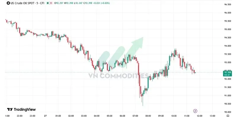 Giá dầu giảm khoảng 4% sau các phát biểu cho thấy thị trường vẫn kỳ vọng khả năng đạt thỏa thuận cuối cùng