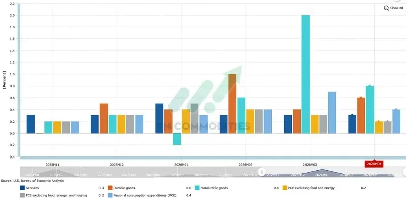 Hàng hóa không bền vững tăng mạnh +0,8% MoM