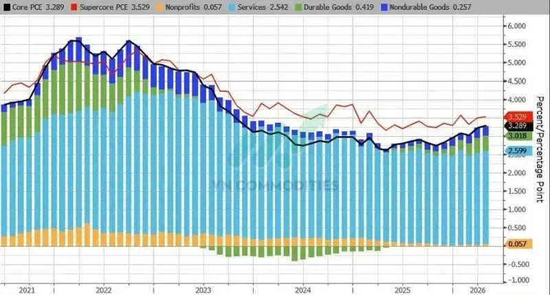 Hàng hóa lâu bền: +0,419% YoY so với +0,407% tháng trước