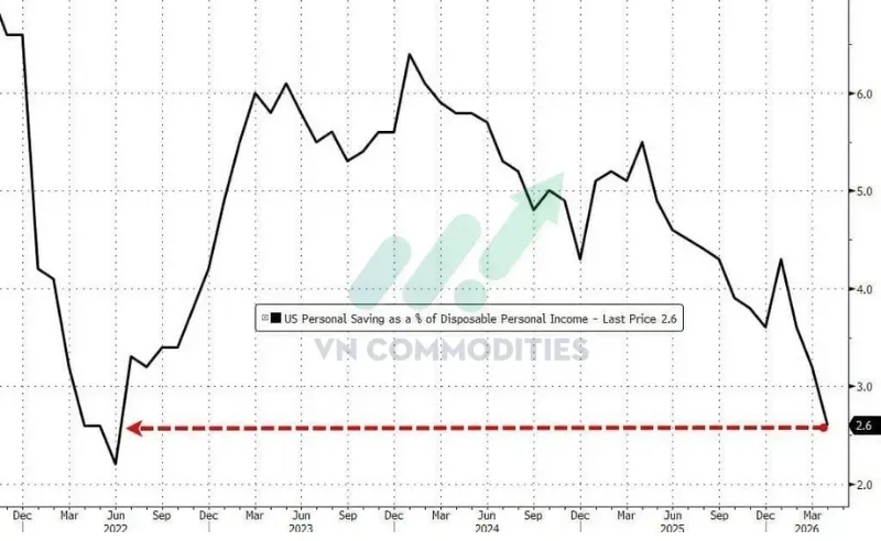 Tỷ lệ tiết kiệm giảm từ 3,6% xuống 2,6%