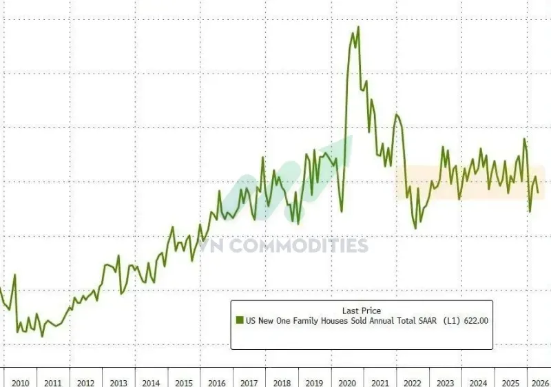 Số lượng nhà bán tháng 4 (annualized): 622K căn, thấp hơn 661K dự báo và 663K tháng trước