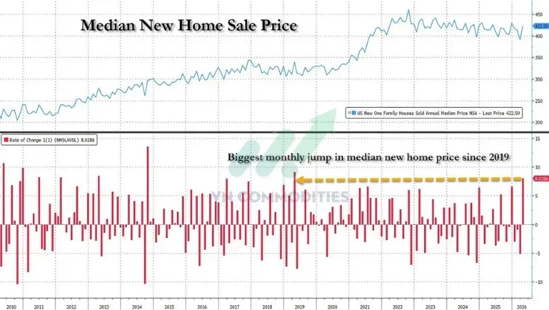 Giá nhà trung vị: +8% MoM từ 391,1K USD tháng 3 lên 422,5K USD