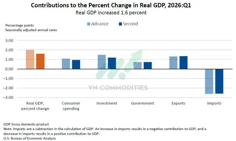 thị trường vĩ mô ngày 28/5: GDP Mỹ Q1 sửa đổi lần 1 giảm xuống +1,6% QoQ