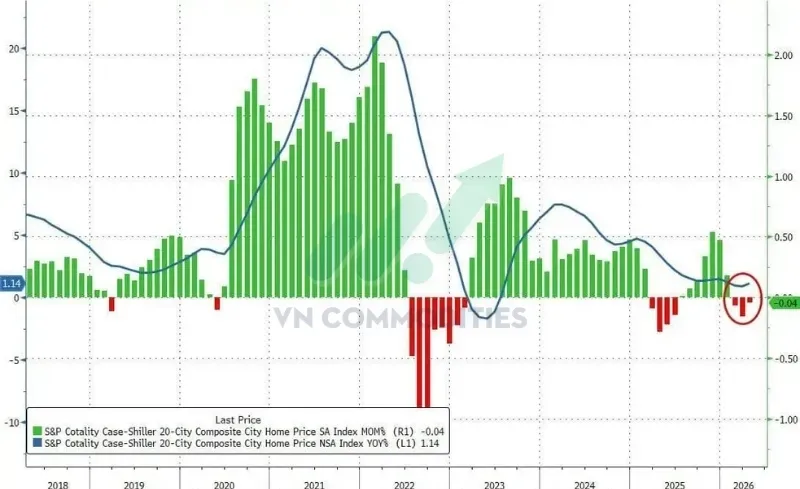 Chỉ số Case-Shiller 20 thành phố giảm 0,04% theo tháng.
