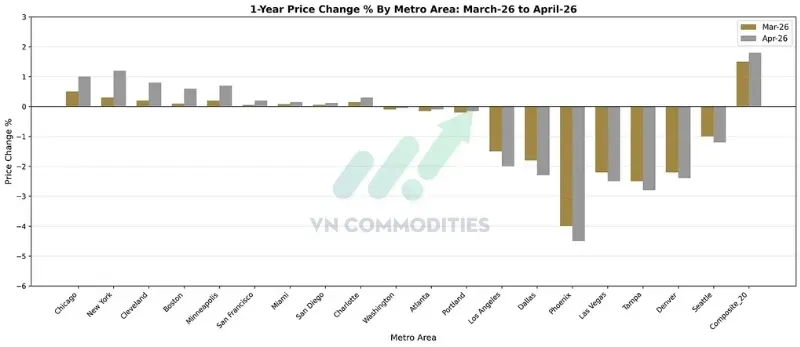 Chỉ số Case-Shiller theo khu vực