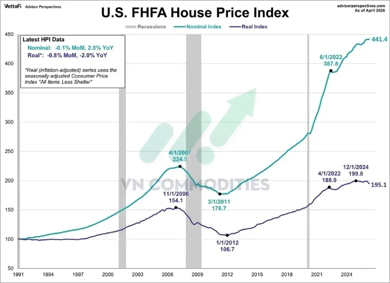 Chỉ số giá nhà toàn quốc FHFA giảm 0,1% theo tháng.