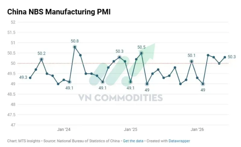 PMI sản xuất: 50,3 điểm.