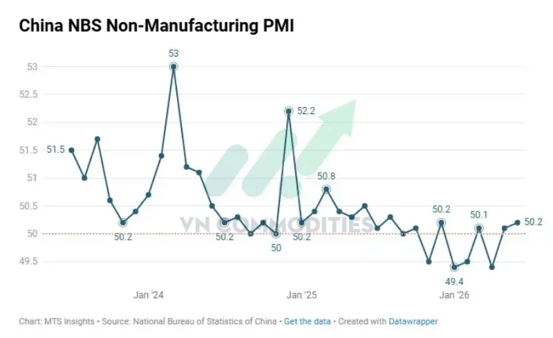 PMI phi sản xuất: 50,2 điểm.