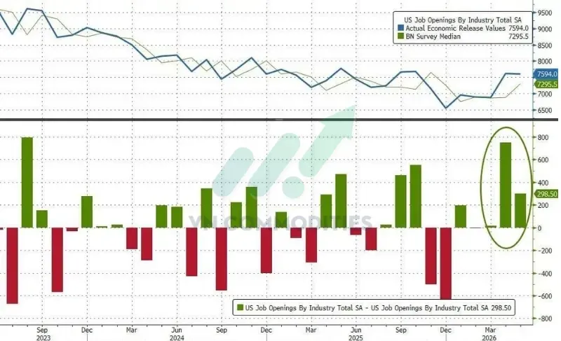 Số vị trí việc làm mở (JOLTS): 7,594 triệu.