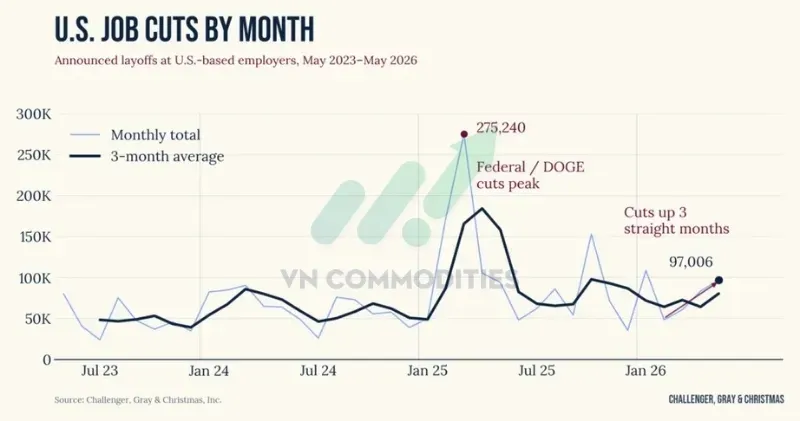 Tính từ đầu năm 2026, tổng số việc làm bị cắt giảm đạt 397.755 vị trí.