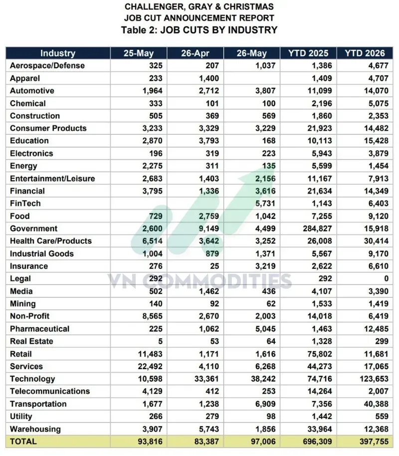 FinTech: cắt giảm 5.731 việc làm.