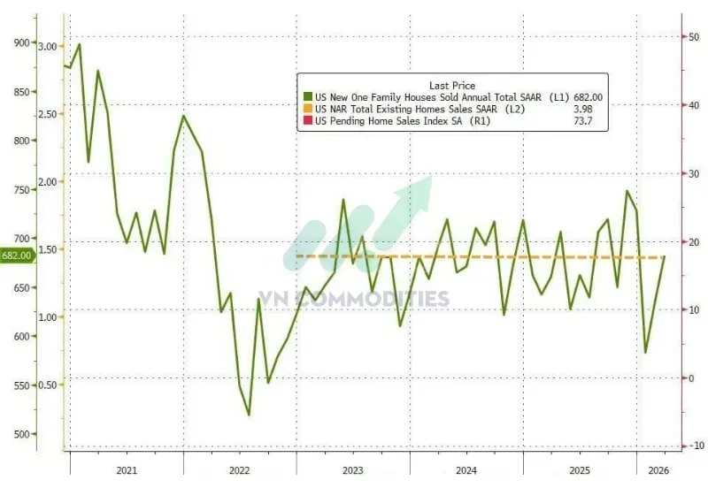 Doanh số bán nhà mới tháng 3 (annualized) tăng lên 682K căn (vượt 652K dự báo, từ 583K tháng trước)