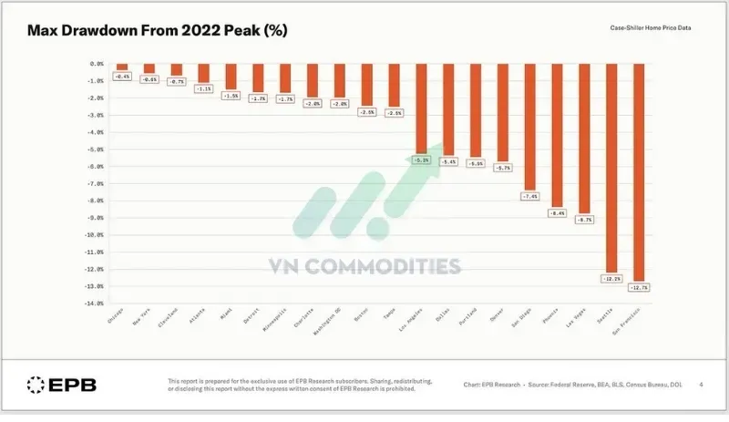 Từ 2022: Nhiều khu vực giảm 7%–13%