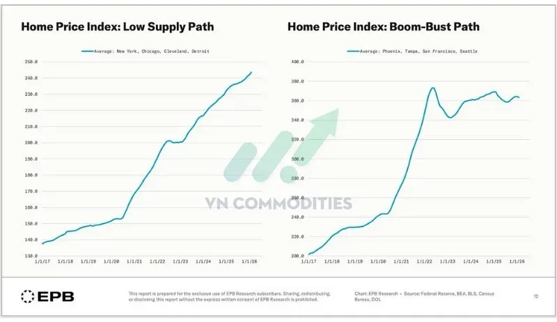 Một nhóm: tăng đều Nhóm còn lại: +85% tăng mạnh → -8% giảm