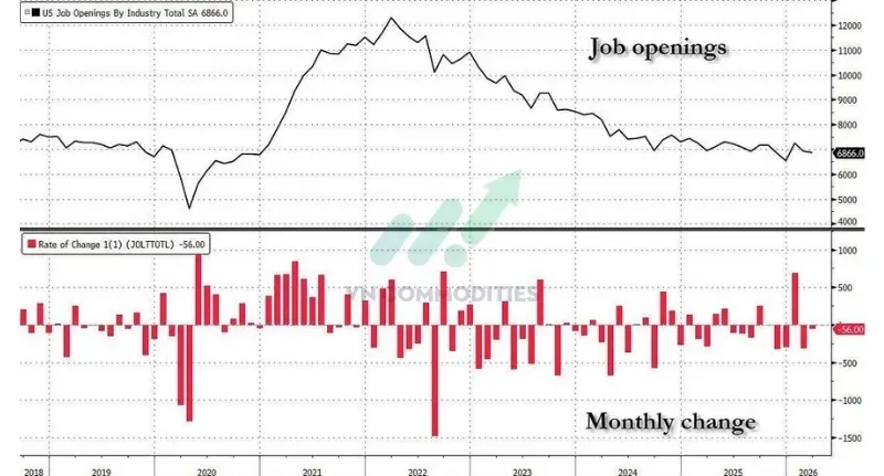 JOLTS tháng 3: 6.866 triệu việc làm mở (gần sát 6.860 triệu dự báo)