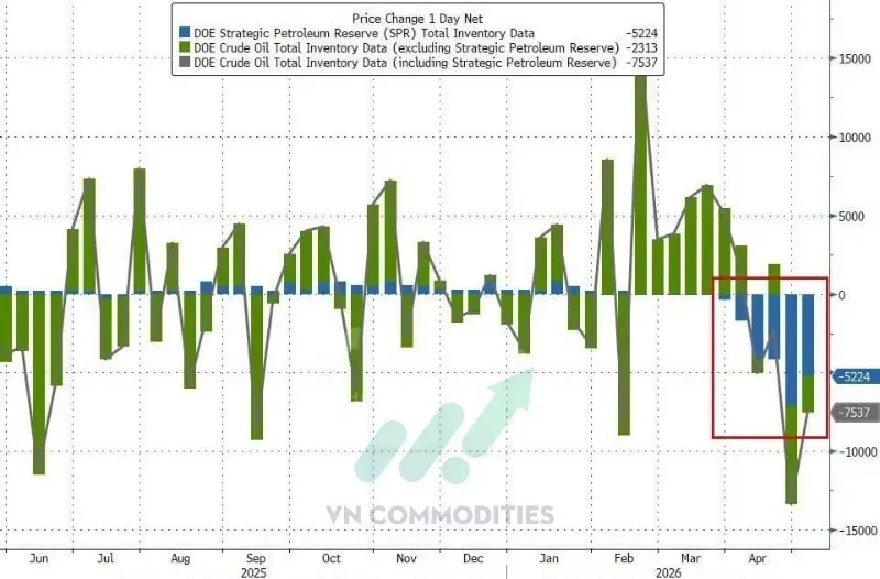 SPR tiếp tục bị rút để bù thiếu hụt nguồn cung từ Hormuz
