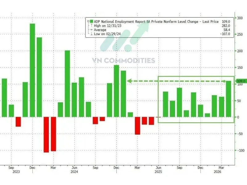 Báo cáo ADP tháng 4: +109K việc làm (dưới dự báo +120K)