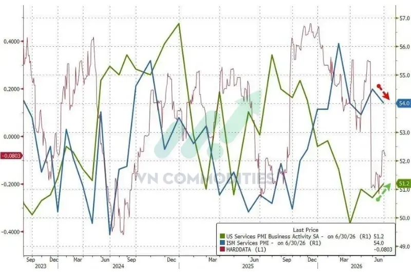 S&P Global PMI Dịch vụ điều chỉnh từ 51,3 xuống 51,2. ISM PMI Dịch vụ đạt 54,0 điểm.