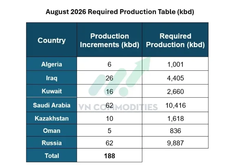 Thị trường vĩ mô ngày 7/7: OPEC+ quyết định tăng thêm 188.000 thùng/ngày trong tháng 8